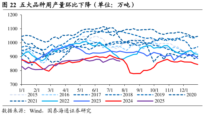 谁能回答五大品种周产量环比下降（单位：万吨）