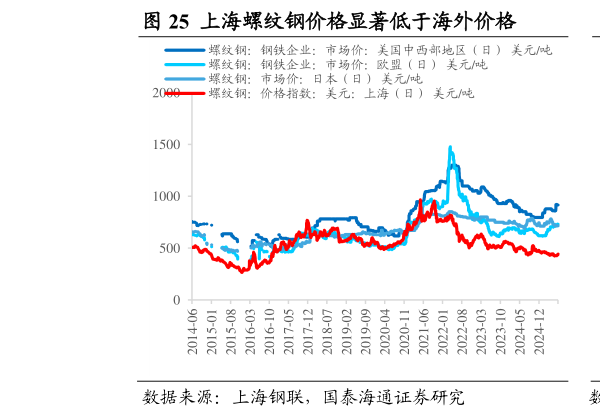 咨询大家上海螺纹钢价格显著低于海外价格                上海热卷价格显著低于海外价格