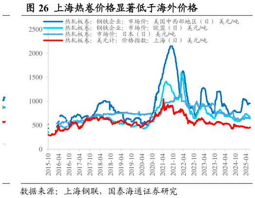咨询大家上海热卷价格显著低于海外价格