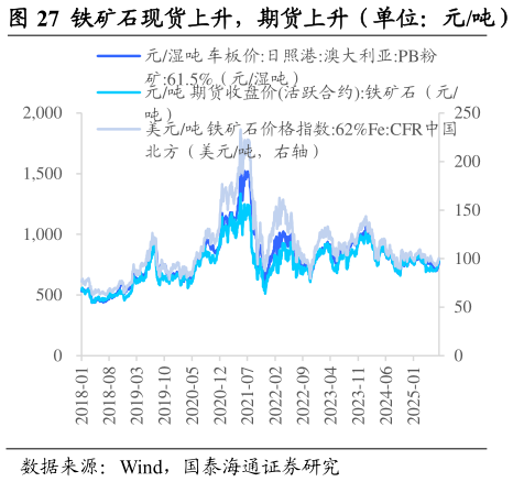 如何了解铁矿石现货上升，期货上升（单位：元吨）    焦炭现货上升，期货下降（单位：元吨）