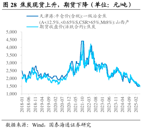 请问一下焦炭现货上升，期货下降（单位：元吨）
