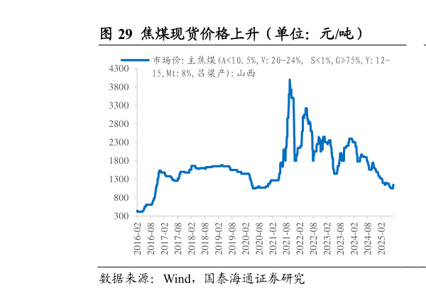 谁能回答焦煤现货价格上升（单位：元吨）                焦煤期货价格上升（单位：元吨）