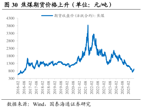 咨询大家焦煤期货价格上升（单位：元吨）