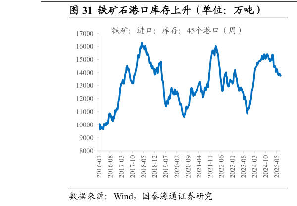 一起讨论下铁矿石港口库存上升（单位：万吨）                      进口铁矿石可用天数持平（单位：天）