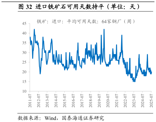 你知道进口铁矿石可用天数持平（单位：天）