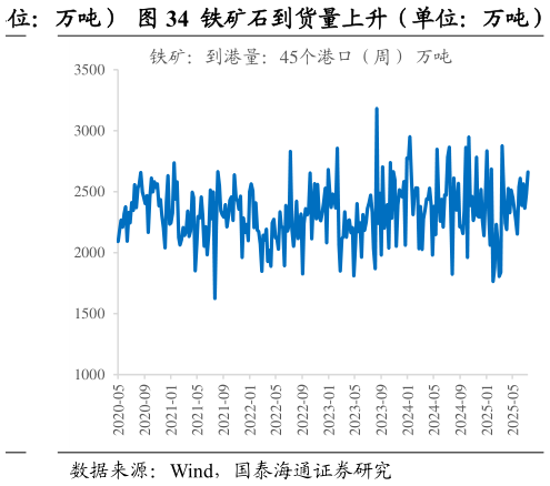 想问下各位网友铁矿石到货量上升（单位：万吨）