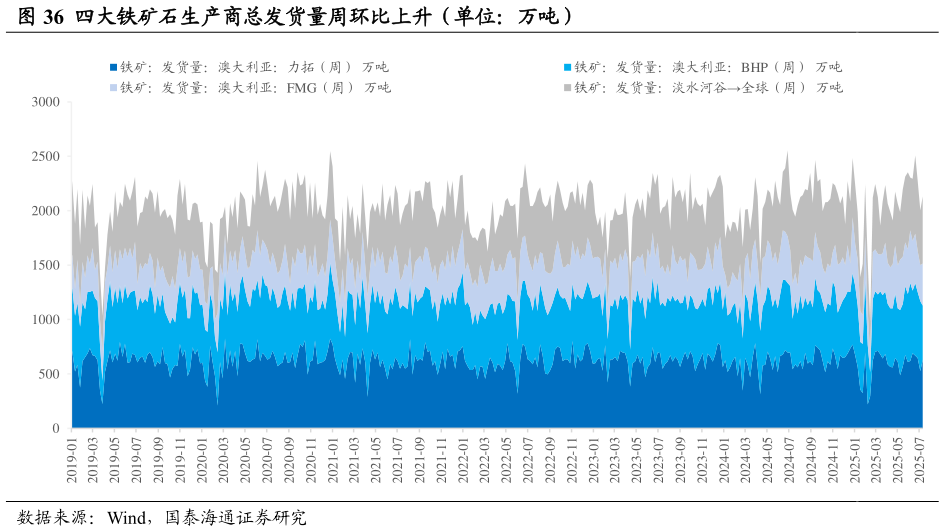 一起讨论下四大铁矿石生产商总发货量周环比上升（单位：万吨）