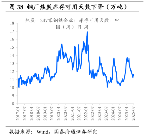 一起讨论下钢厂焦炭库存可用天数下降（万吨）