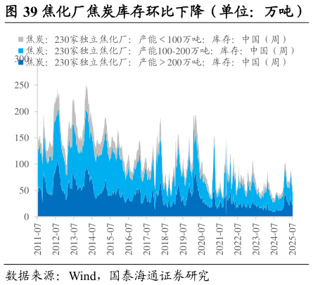 请问一下焦化厂焦炭库存环比下降（单位：万吨）