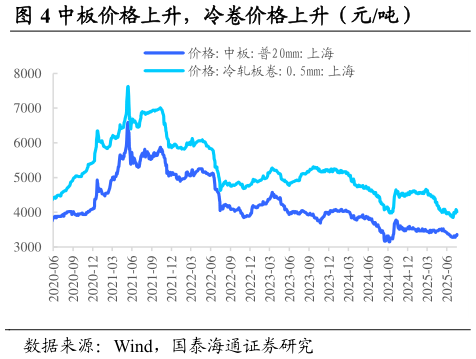如何了解中板价格上升，冷卷价格上升（元吨）
