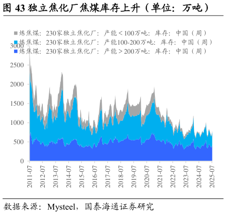 咨询下各位独立焦化厂焦煤库存上升（单位：万吨）        进口炼焦煤港口库存下降（单位：万吨）