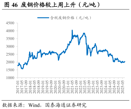 如何了解废钢价格较上周上升（元吨）                      测算电弧炉炼钢成本较上周上升（元吨）