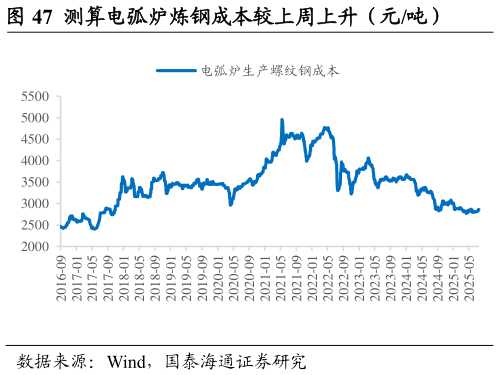 如何了解测算电弧炉炼钢成本较上周上升（元吨）