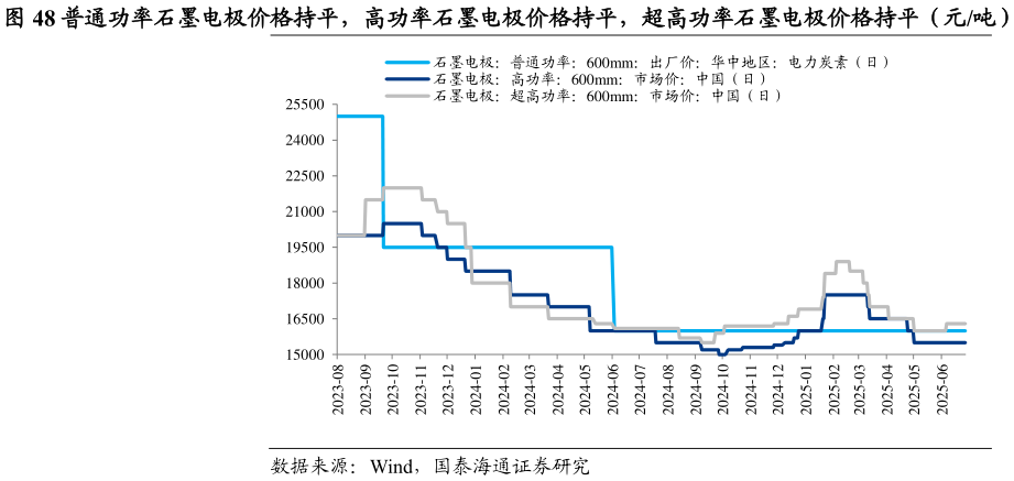 如何才能普通功率石墨电极价格持平，高功率石墨电极价格持平，超高功率石墨电极价格持平（元吨）
