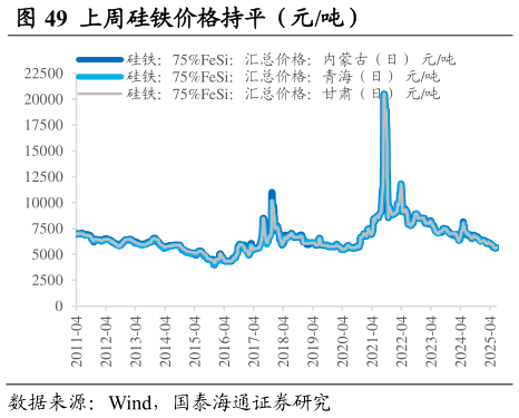 谁能回答上周硅铁价格持平（元吨）                                上周内蒙硅锰价格上升（元吨）