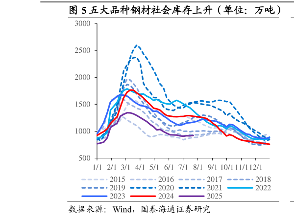 怎样理解五大品种钢材社会库存上升（单位：万吨）    螺纹钢社会库存上升（单位：万吨）