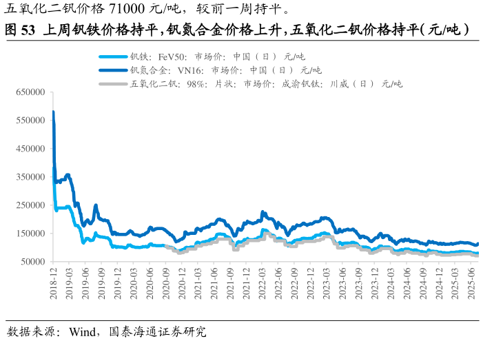 如何了解上周钒铁价格持平，钒氮合金价格上升，五氧化二钒价格持平（元吨）