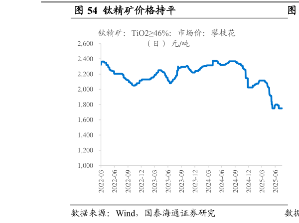 咨询下各位钛精矿价格持平                                          钛白粉价格下降
