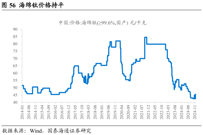 你知道海绵钛价格持平