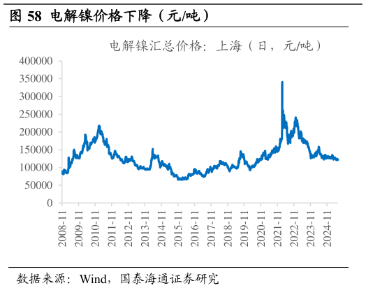 请问一下电解镍价格下降（元吨）