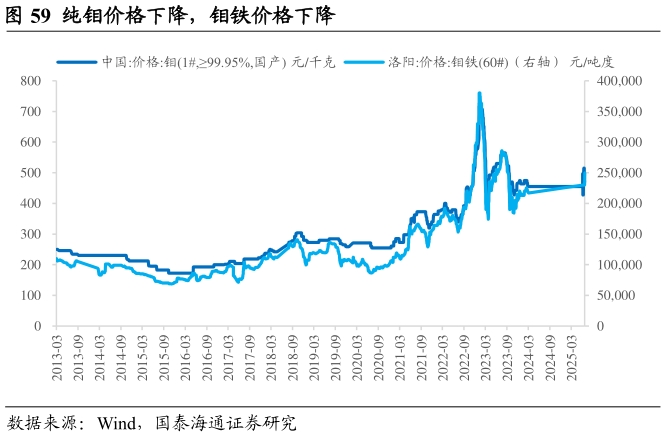 一起讨论下纯钼价格下降，钼铁价格下降