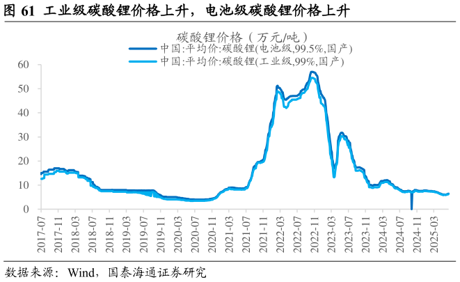 咨询下各位工业级碳酸锂价格上升，电池级碳酸锂价格上升