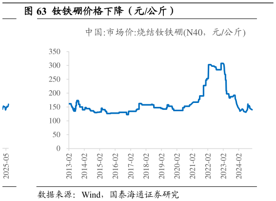 咨询下各位钕铁硼价格下降（元公斤）