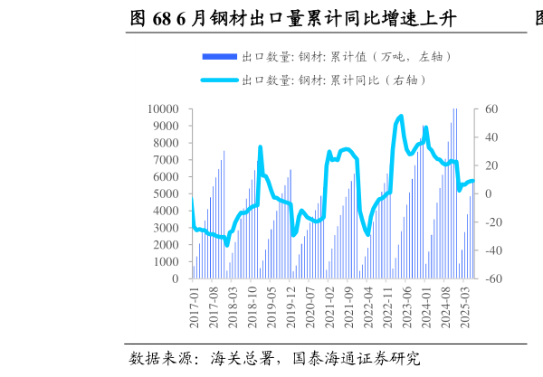 请问一下6 月钢材出口量累计同比增速上升                6 月钢材进口量累计同比增速下降