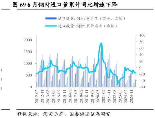 怎样理解6 月钢材进口量累计同比增速下降