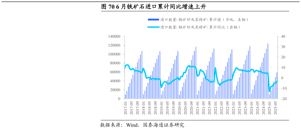 如何解释6 月铁矿石进口累计同比增速上升