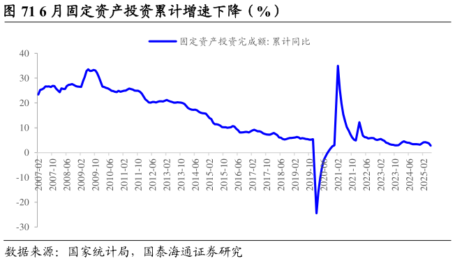 咨询下各位6 月固定资产投资累计增速下降（%）
