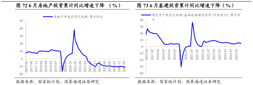 咨询大家6 月房地产投资累计同比增速下降  （%）