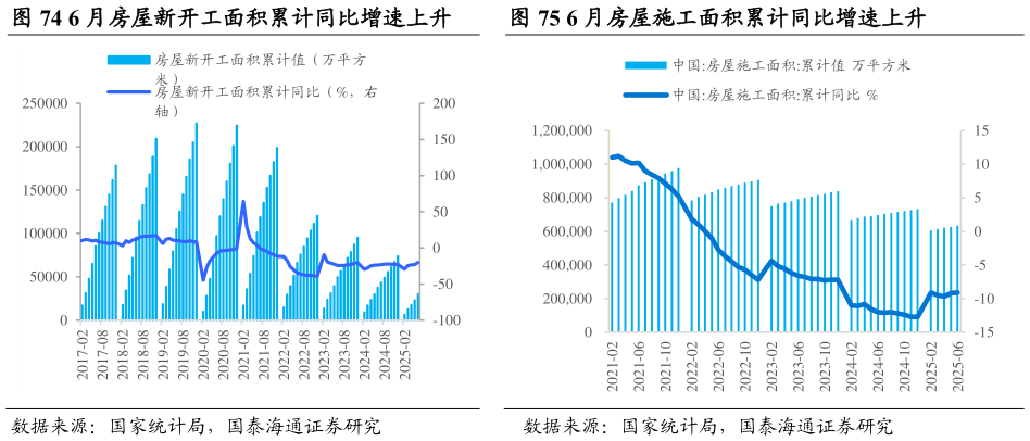 谁知道6 月房屋新开工面积累计同比增速上升          6 月房屋施工面积累计同比增速上升6 月房屋施工面积累计同比增速上升