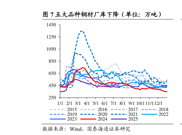如何看待五大品种钢材厂库下降（单位：万吨）            螺纹钢厂库下降（单位：万吨）