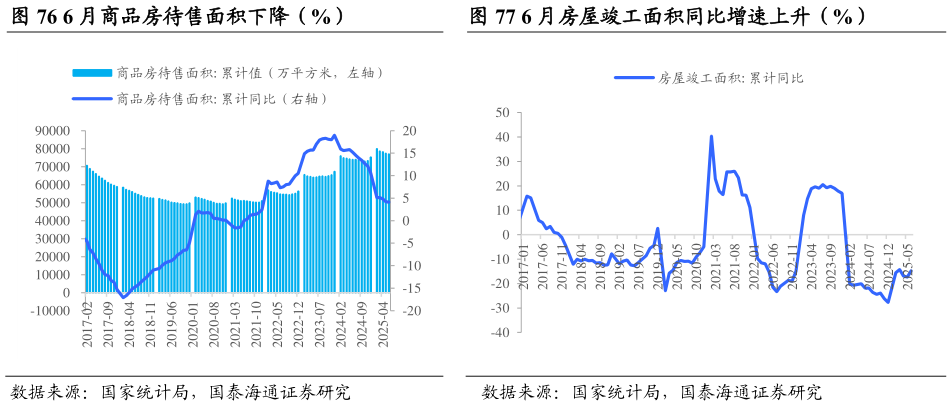 各位网友请教一下6 月商品房待售面积下降（%）                      6 月房屋竣工面积同比增速上升（%）6 月房屋竣工面积同比增速上升（%）