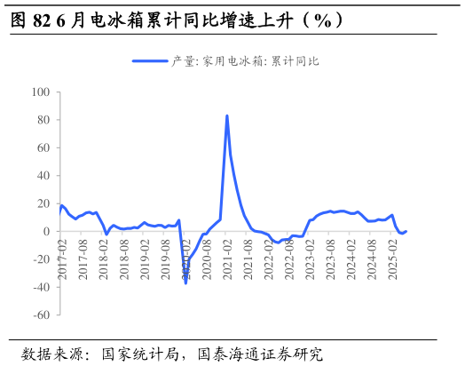 想问下各位网友6 月电冰箱累计同比增速上升（%）