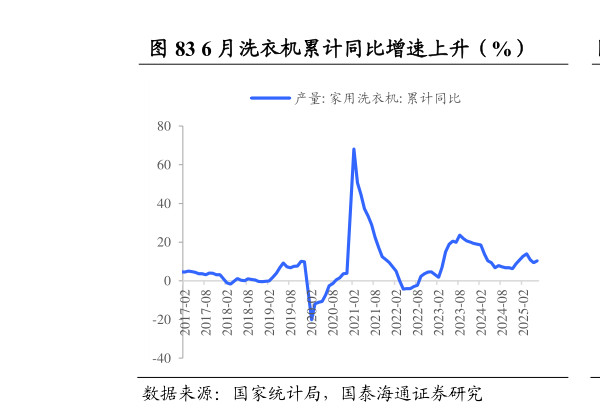 咨询下各位6 月洗衣机累计同比增速上升（%）            6 月彩电累计同比增速下降（%）
