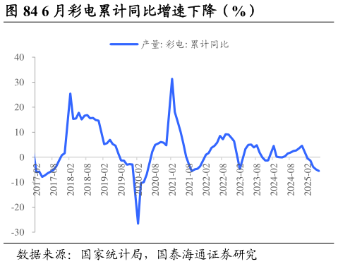 谁知道6 月彩电累计同比增速下降（%）