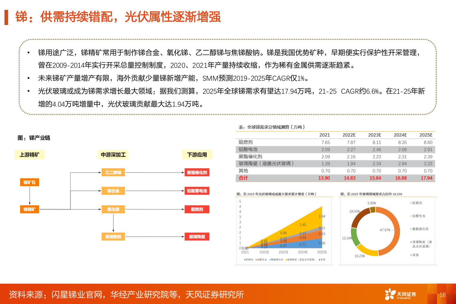 怎样理解锑：供需持续错配，光伏属性逐渐增强
