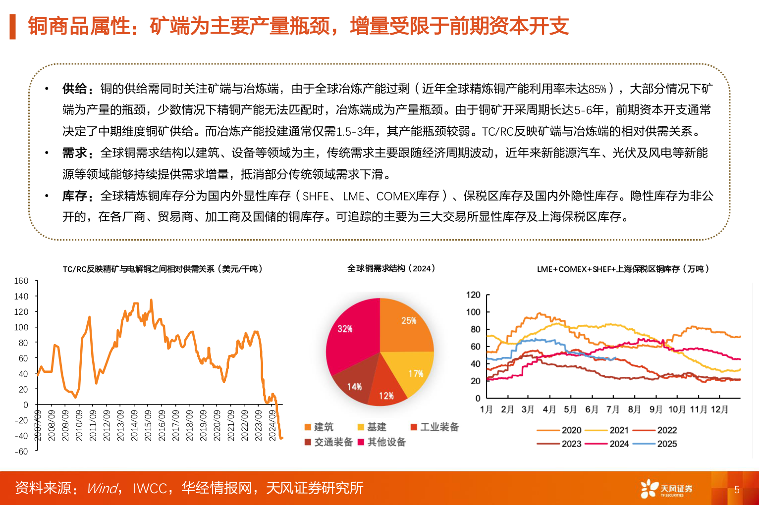 一起讨论下铜商品属性：矿端为主要产量瓶颈，增量受限于前期资本开支