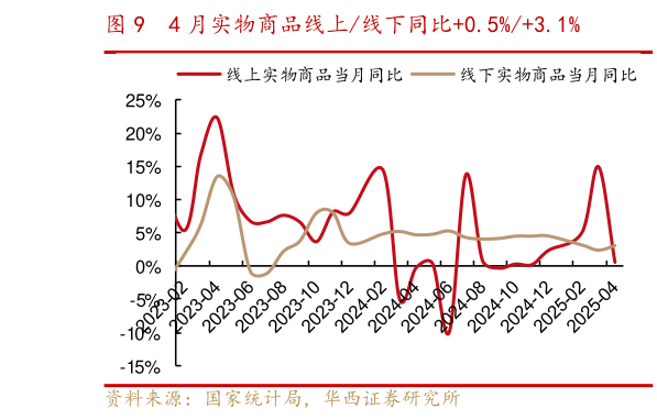 咨询下各位4 月实物商品线上线下同比0.5%3.1%?