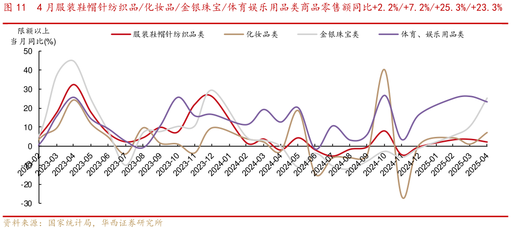 如何了解4 月服装鞋帽针纺织品化妆品金银珠宝体育娱乐用品类商品零售额同比2.2%7.2%25.3%23.3%?