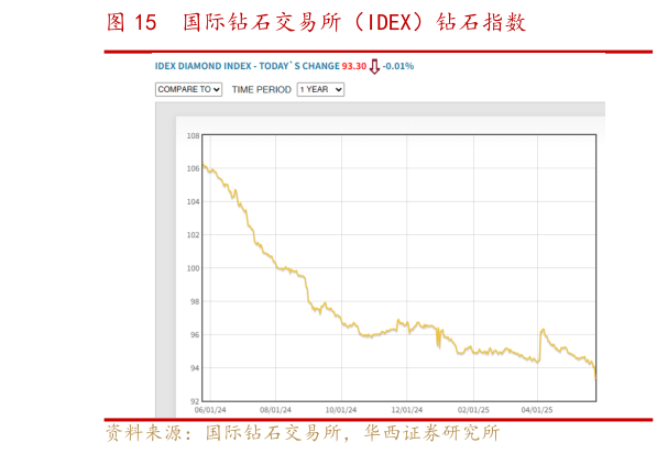 如何解释国际钻石交易所（IDEX）钻石指数?