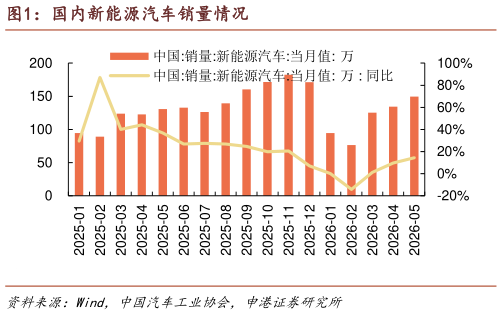 咨询下各位国内新能源汽车销量情况