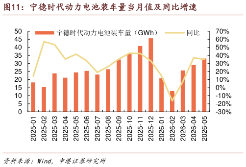 咨询大家宁德时代动力电池装车量当月值及同比增速