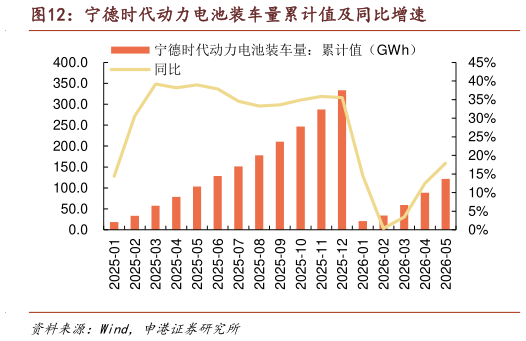 谁能回答宁德时代动力电池装车量累计值及同比增速