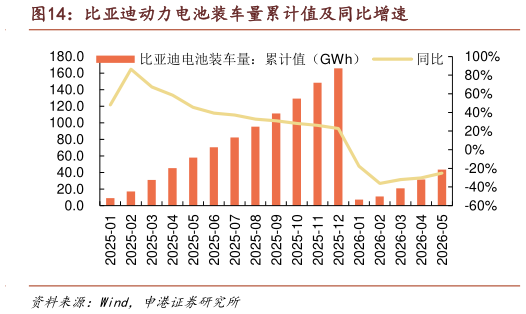 请问一下比亚迪动力电池装车量累计值及同比增速