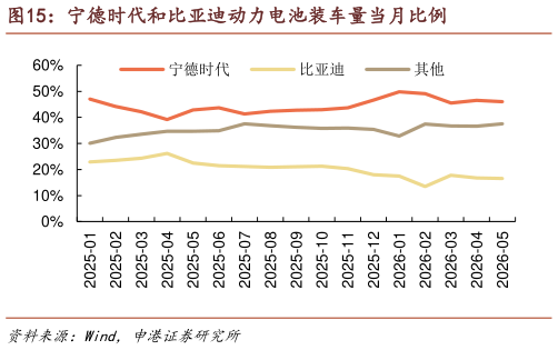 谁能回答宁德时代和比亚迪动力电池装车量当月比例