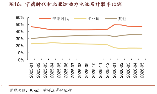 如何看待宁德时代和比亚迪动力电池累计装车比例