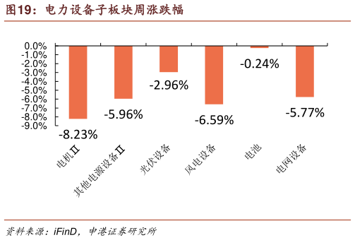 如何看待电力设备子板块周涨跌幅